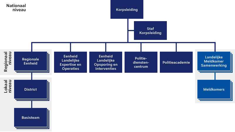 Organogram politie versie 2024