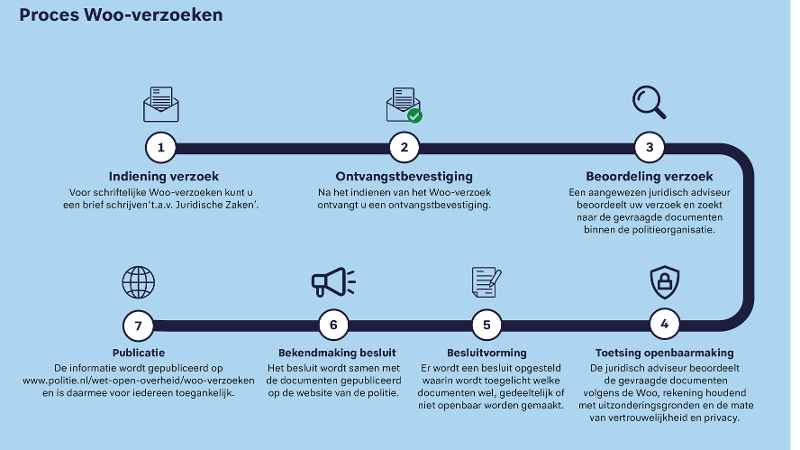 Visuele weergave van het afhandelingsproces van een Woo-verzoek